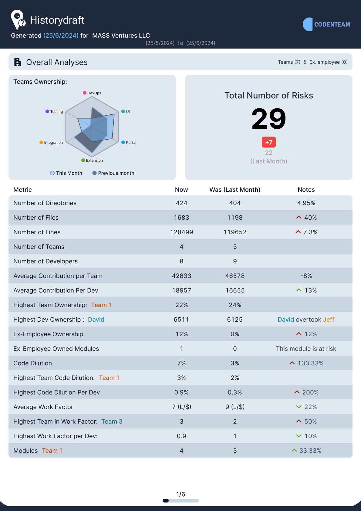 Investor due-diligence code analysis results.